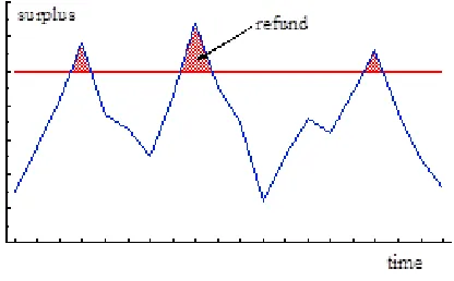 Figure 2.1: De Finetti’s approach to control of surplus.