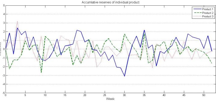Figure 3.4: The premium process for each dependent product.