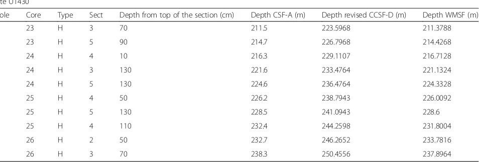 Table 2 Correlation points between revised composite core depth below seafloor (revised CCSF-D) and wireline log matched depthbelow sea floor (WMSF) at site U1430 (Continued)