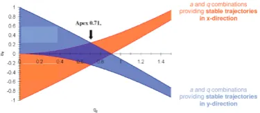 Figure 1.2.3: Stability of ions in the ion trapDepiction of a and q combinations which leadto stable ion trajectories in x and y direction.The overlapping area indicates a-q combina-tions under which ions are stable in the ion trap(from [206]).