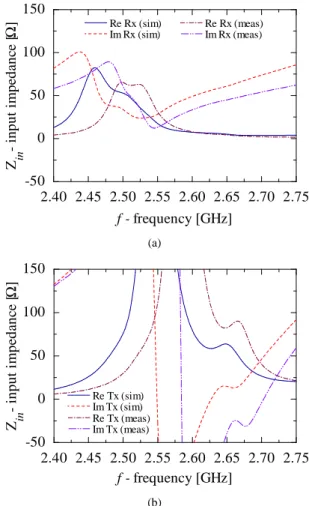 Figure 8.  S-parameters versus Frequency for Dual-band  Array Structure  2.40 2.45 2.50 2.55 2.60 2.65 2.70 2.75-50050100150 Re Rx (sim) Im Rx (sim) Re Rx (meas) Im Rx (meas)f - frequency [GHz]Zin- input impedance [Ω]