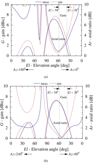 Figure 11.  Radiation Characteristics in the Elevation-cut  Plane: (a) (Az = 0° to Az = 180°) for Rx;  (b) (Az =  60° to Az = 240°) for Tx 