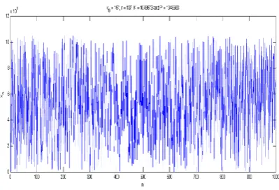 Fig. 3.The chaotic map obtained by setting x0 = 157, r = 137, and.