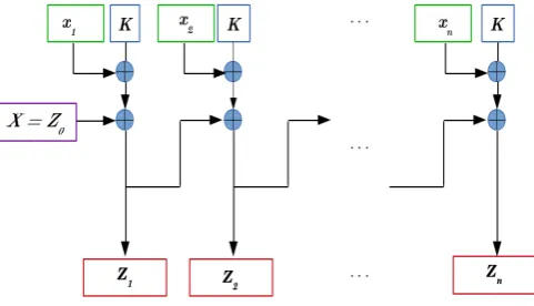 Fig. 4.Generation of sub-promoters and sub-terminators usingchaotic maps.