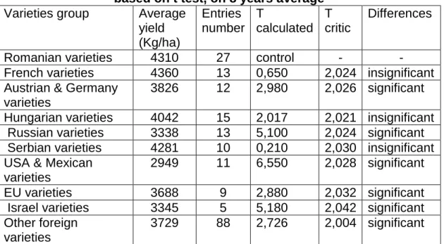 Table 1  Yield differences between Romanian and foreign wheat varieties  