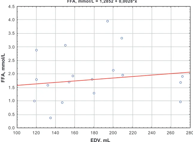Figure 1 Correlation between FFA and CK-MB activity at day 12 for the Killip II–IV group.Abbreviations: CK-MB, serum creatine kinase MB fraction; FFA, free fatty acids.