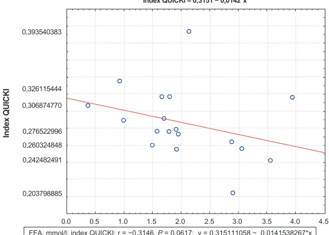 Figure 3 Correlations between the QUICKI index and FFA levels at day 12 for the Killip I group.Abbreviations: FFA, free fatty acids; QUICKI, quantitative insulin sensitivity check index.
