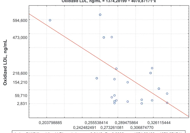 Figure 6 Correlations between the QUICKI index and oxidized LDL concentrations at 12 day for the Killip II–IV group.Abbreviations: LDL, low-density lipoprotein; QUICKI, quantitative insulin sensitivity check index.