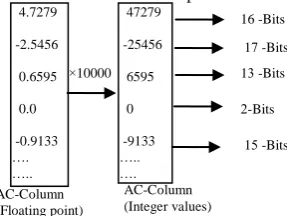 Fig 6: Example of converting AC-Column from floating point into integer values 