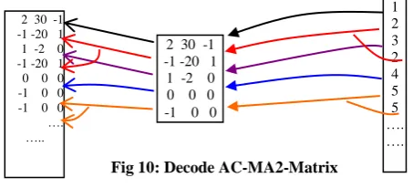 Fig 8: Index-Code and DC-Column constructed by Arithmetic Decoding 