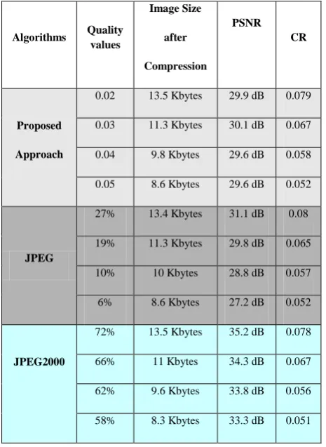 Table 3. Comparison between methods for X-ray image 