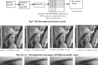 Fig 12(a–d ):  Decompressed Lena image with different quality values 