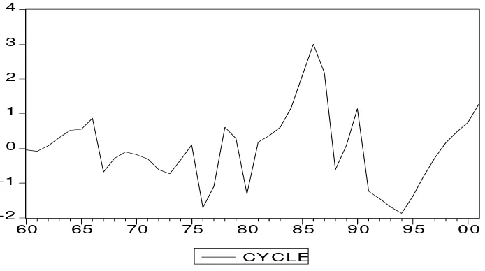 Figure 2: Cycle de croissance du PIB camerounais 