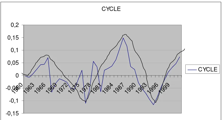 Figure 3: cycle de croissance du PIB camerounais et cycle modifié 