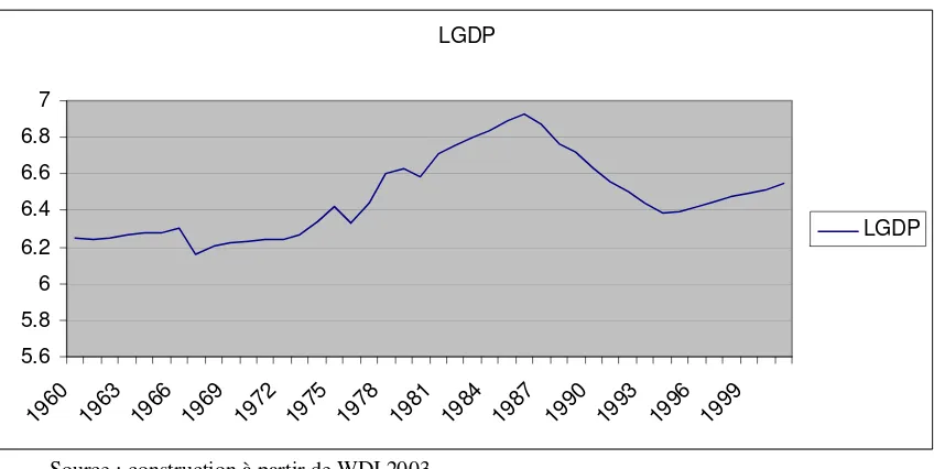 Figure 1: Représentation graphique du cycle du PIB camerounais 