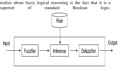 Fig 1:  Fuzzy Inference System 