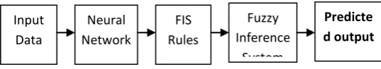 Fig. 2: Neuro Fuzzy modeling in MATLAB for reusability prediction 