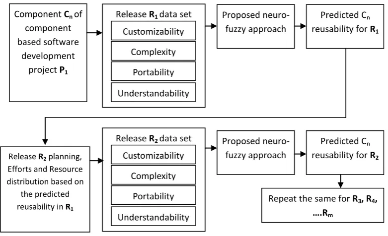 Fig 6: Proposed reusability prediction process framework across component releases 