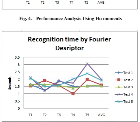 Fig. 5.Performance Analysis Using FD