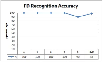 Figure(9) shows Experimental Results using Convex Hull fea-ture on Kinect camera.