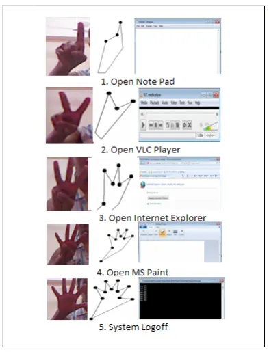 Fig. 9.Hand Gesture Recognition Using Kinect Camera