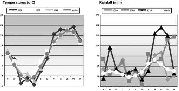 Fig. 1 – Air temperatures and rainfalls recorded to Marculesti Station during 2008-2010 