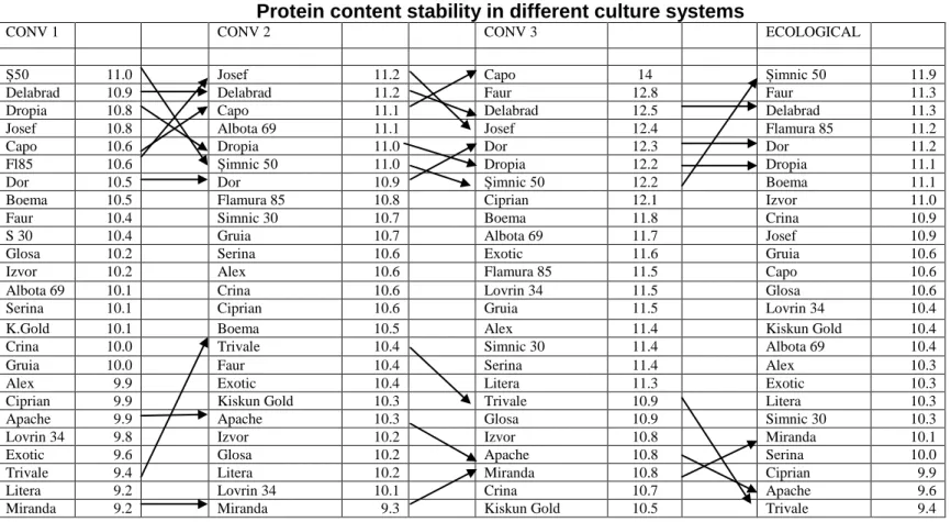 Table  2  Protein content stability in different culture systems  