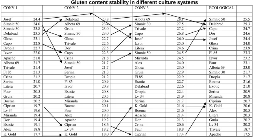 Table 3  Gluten content stability in different culture systems  