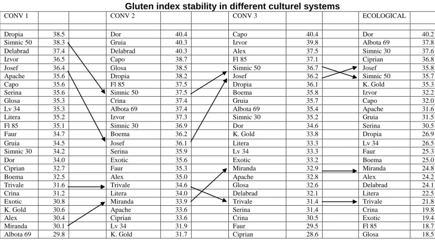 Table 4  Gluten index stability in different culturel systems  