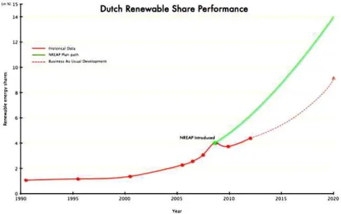 Figure 1. Dutch Renewable Share Performance (BAU Scenario Developed from CBS Data) 