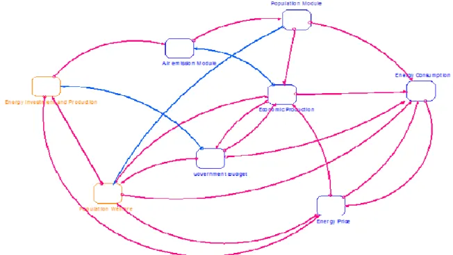 Figure  3  illustrates  the  complexity  of  the  interaction  within  the  socio-technical  components  of  the  Dutch  energy system