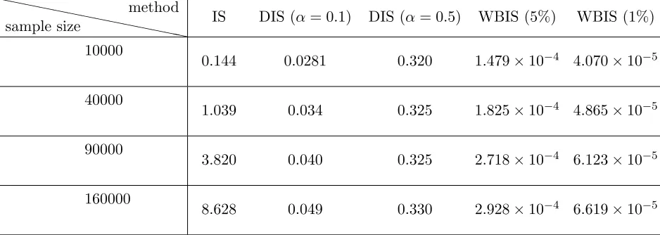 Table 1: The NMSE of the three methods with diﬀerent sample sizes.