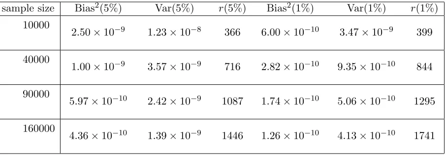 Table 2: The bias (squared), the variance, and the threshold r in the WBISestimators.