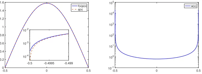 Figure 1: Left: a comparison of the optimal distribution f(x)p(x) and thechosen IS distribution p(x); inset is the zoom-in plot around the tail −0.5on a logarithmic scale