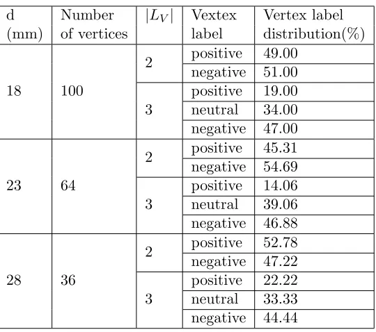 Table 3.2: Vertex Label distribution for GS1 graph.