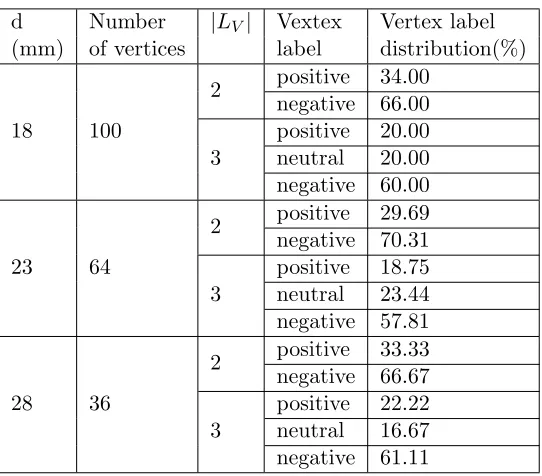 Table 3.4: Vertex Label distribution for GT1 graph.