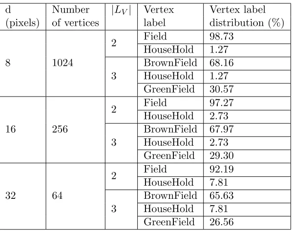 Table 3.10: Vertex Label distribution of Satellite Image graph 1.