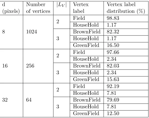 Table 3.12: Vertex Label distribution of Satellite Image graph 3.
