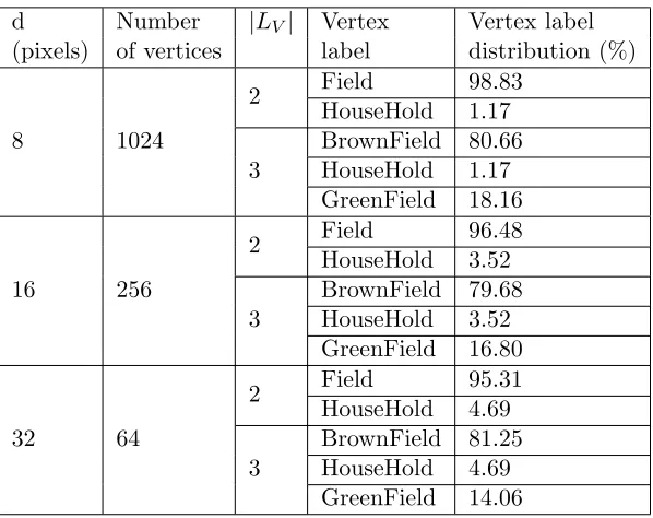 Table 3.14: Vertex Label distribution of Satellite Image graph 5.