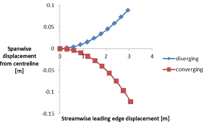 Figure 3-16  - Free cross section height profile 