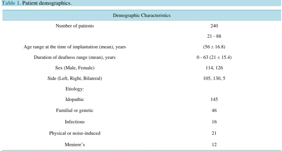 Table 1. Patient demographics.                                                                               