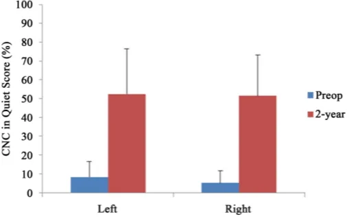 Figure 4. Pre- and 2-year postoperative speech perception scores in quiet for patients implanted in the left versus right ear