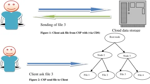 Figure 1: Client ask file from CSP with (via CDS)  