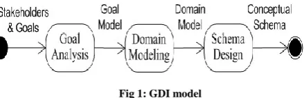 Fig 1: GDI model   