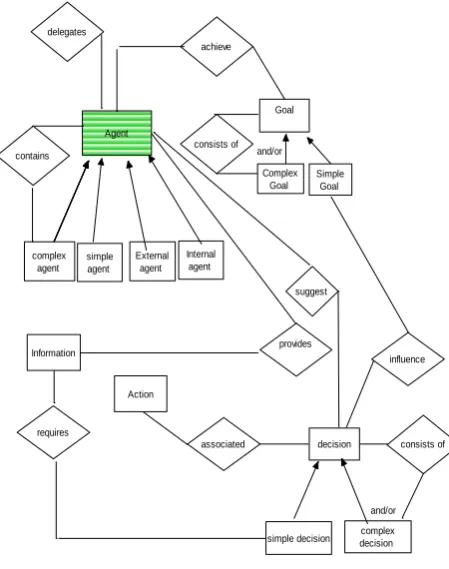 Fig 4:  Organization model  