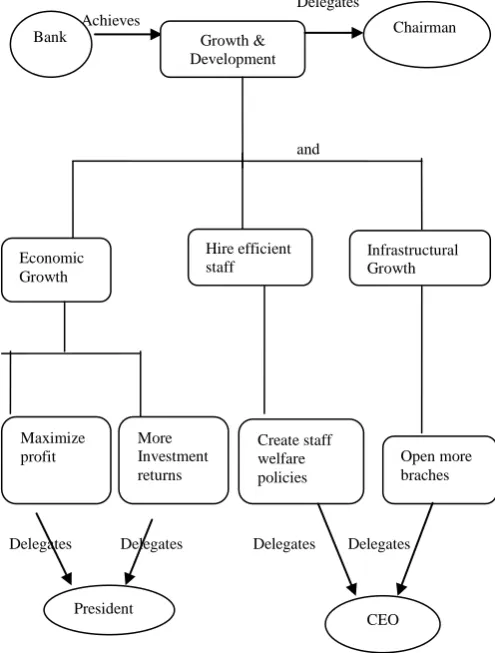 Fig 5: Bank hierarchy  