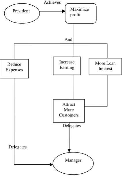 Fig 7: Goal model  