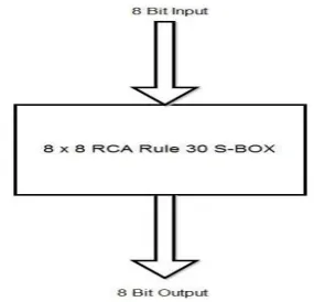 Figure 1: Proposed L2DCASKE Encryption Scheme without CA Based S-Box.  