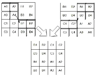 Figure 5. Block Permutation Operation 