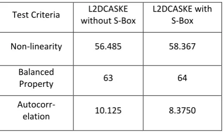 Table 1: Test Results for 1000 128 Bit random data 